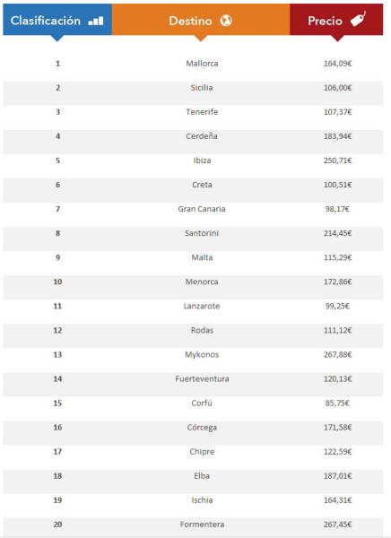 ranking mejores islas